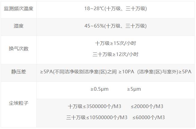 青島GMP凈化車(chē)間級別對比