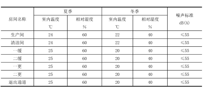 干細胞實(shí)驗室各區域溫濕度設計參數表