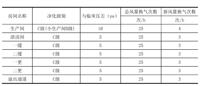 干細胞實(shí)驗室各區域空氣凈化級別設計參數表