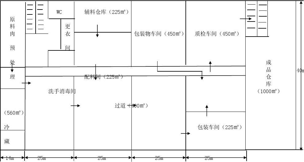 肉制品加工車(chē)內部結構